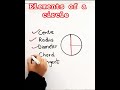 Elements Of A Circle Radius Diameter Chord Mathshorts