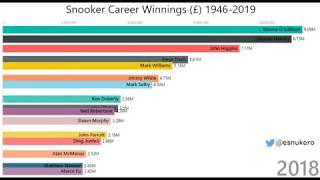 Snooker Bar Chart Race: Career Money Prize Winnings Seasons 1946-2019