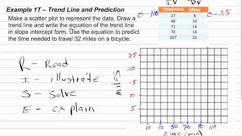 Writing an Equation From a Scatter Plot | Algebra How to Help