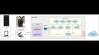 5G E2E Deployment utilizing the OAI stack