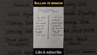Bullish vs Bearish Formation #stockmarket #trading #candlestickpatterns #tradingplan