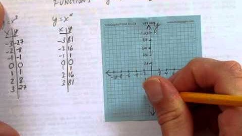 GRAPHING THE PARENT FUNCTIONS - CUBIC AND QUARTIC