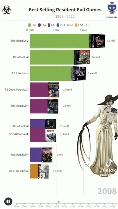 best-selling-resident-evil-game-youtube