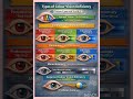 "Colour Vision Deficiency"#eyehealth #eyes #optometry #eyecare #visioncare #ophthalmology #medical