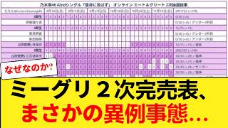 【乃木坂46】新曲「是非に及ばず」ミーグリ2次完売表がヤバすぎる…森平0部完売の真相と6期生・5期生の現在地を徹底考察！ 【乃木坂46】
