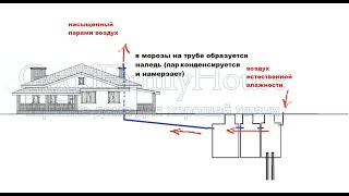 картинка: Фановый канал. Можно ли вывести в чердак? Почему сечение ф110, не ф50? Запахи канализации в доме?