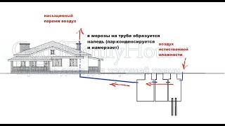 Фановый канал. Можно ли вывести в чердак? Почему сечение ф110, не ф50? Запахи канализации в доме?