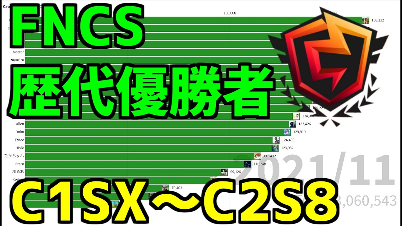 最新版 歴代fncs優勝者パワーランキング フォートナイト パワーランキング フォートナイト動画まとめナビ 最新版 歴代fncs優勝者パワーランキング フォートナイト パワーランキング フォートナイト動画まとめナビ