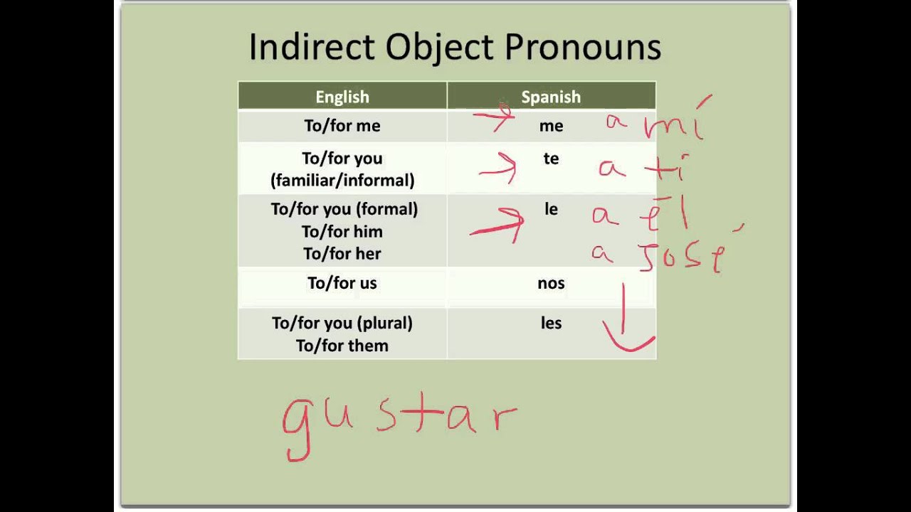 indirect-object-pronouns-for-spanish-armes