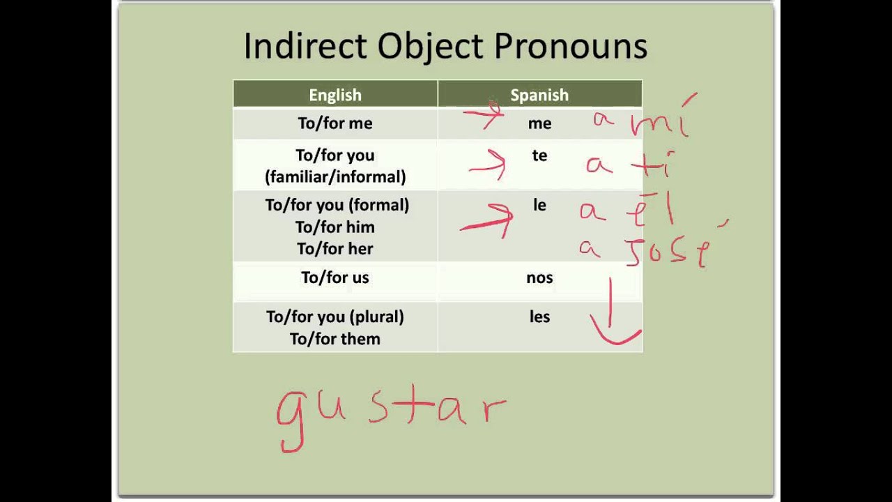 Indirect Object Pronouns Spanish Worksheet