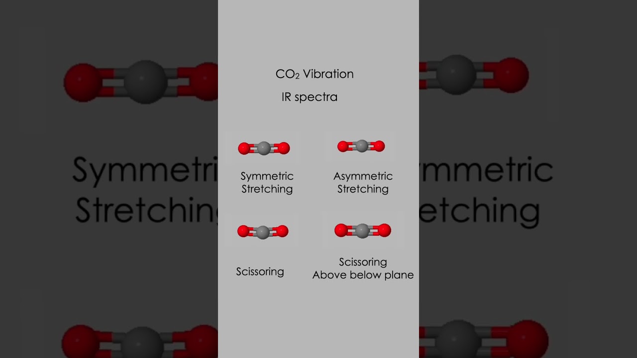 CO₂ Vibrations | Symmetric Stretching, Asymmetric Stretching & Bending Modes Explained with Examples