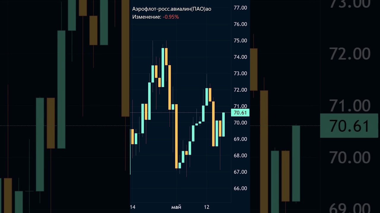 ✈️ Аэрофлот: взлеты и падения на фоне новостного фона