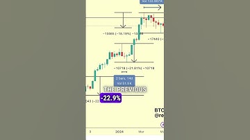Bitcoin pullback 2024 #shorts #bitcoin
