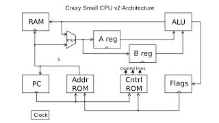 Crazy Small CPU #1: How Does a CPU Work? Net Worth