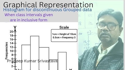 Histogram for discontinuous Grouped data ( Graphical Representation  ) for Class 10th