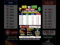 📊 🇮🇳INR vs USD 💵(1991–2026) | 5-Year Trend Analysis🔥🔥 #rupeecrash #rupee #inrvsusd #usdinr #finance