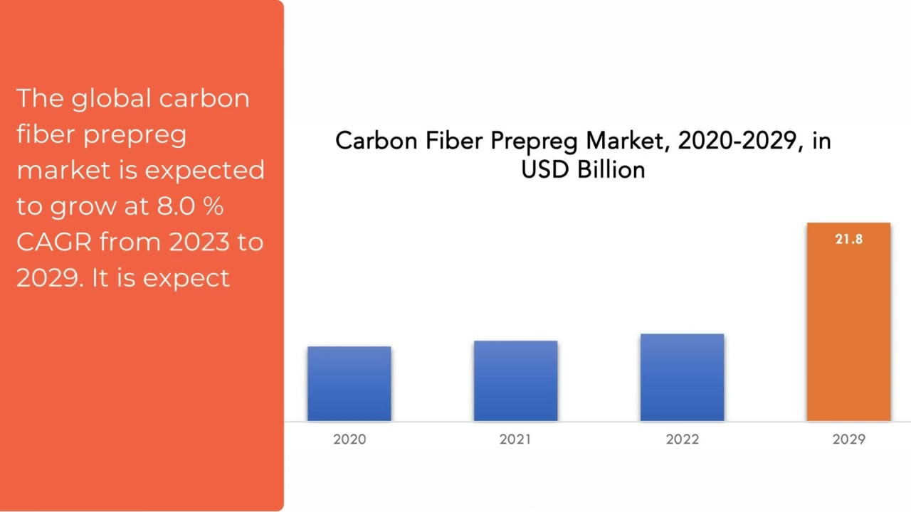 Carbon Fiber Prepreg Market | Exactitude Consultancy Reports