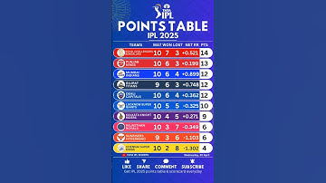 🚨IPL Points table 2025 after PBKS vs CSK ♨️ #cricket #ipl