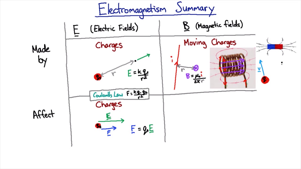⁣Magnetic fields summary - Part 1 | Electromagnetism | meriSTEM