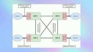 CS25C06 UNIT 5 Secondary storage, HDD, SSD, Cache Organization,Cache replacement policies, NUMA- DMA