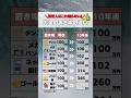 みんなはどこに置いてる？🫢#お金の勉強 #お金の知識 #お金の雑学 #家計管理 #貯金#投資初心者