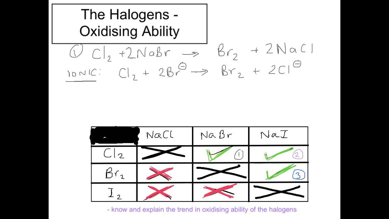 Oxidizing Strength Chart