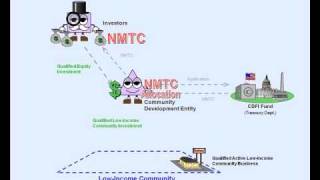 New Markets Tax Credit (NMTC) Basic Overview