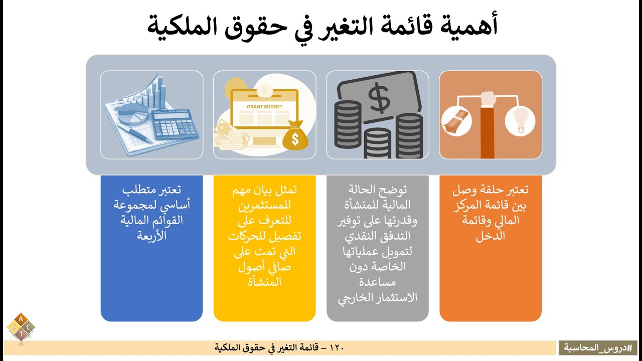 120- ‏‏‏‏قائمة التغير في حقوق الملكية