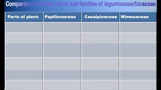 Comparison Between Subfamilies Of Fabaceae