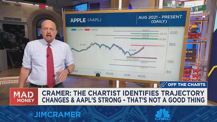 Watch Jim Cramer break down fresh charts analysis ...