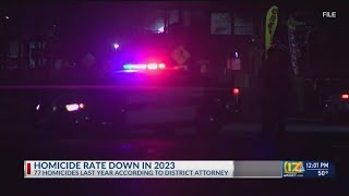 Homicide rate down in 2023: DA