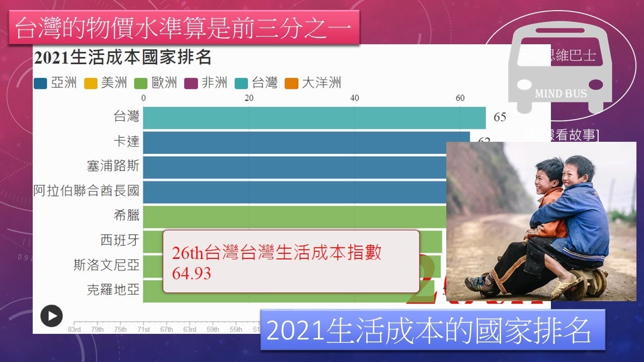 台灣的物價高嗎? [可視化數據] 2021生活成本的國家排名