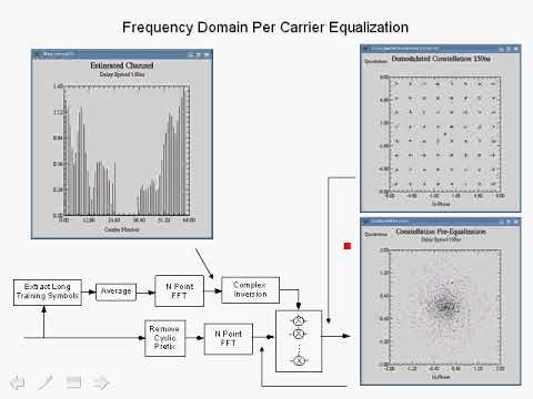 OFDM Tutorial Series: Frequency Domain Equalization - YouTube
