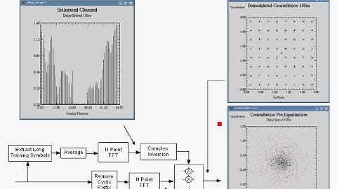 OFDM Tutorial Series: Frequency  Domain Equalization
