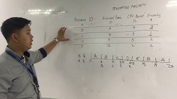 PreEmptive Priority Scheduling