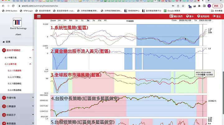 择时 选股重要观念 ｜ 量化投资教学 ｜ 20230210 - 天天要闻