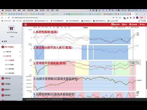 擇時 選股重要觀念 ｜ 量化投資教學 ｜ 20230210