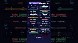 HTTP Methods Explained: GET, POST, PUT, PATCH, DELETE in 8 Seconds