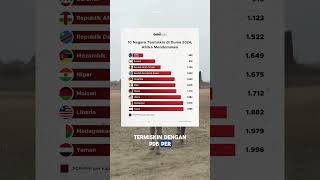 Jajaran Negara Termiskin Di Dunia