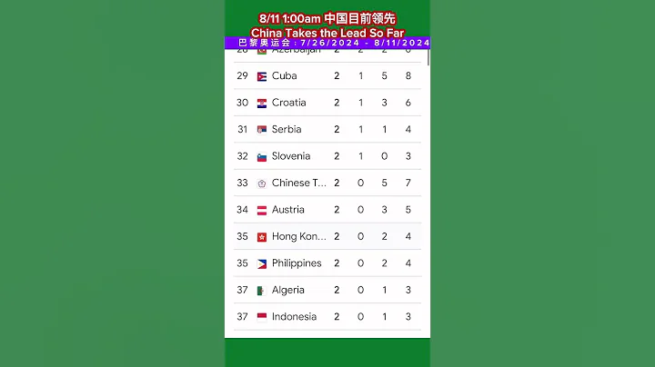 中国目前领先#2024#巴黎奥运会#奖牌榜 - 天天要闻