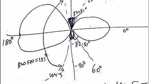 | M4 | S10 | ECE | End Fire Array Antenna Derivation & Numerical Problem