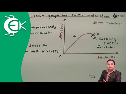 How To Tell A Brittle Material On Stress Vs Strain