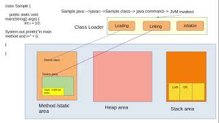 JVM part4 method area with example in hindi