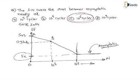 Mastering the Numerical 28: Fatigue loading | Design for Fatigue load | GATE Machine Design