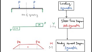 Symmetry and Anti Symmetry in Structures