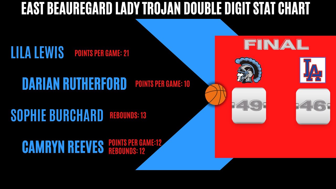 East Beauregard vs. Lake Arthur Varsity Womens' Basketball YouTube