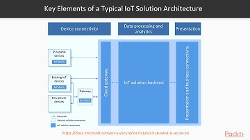 Serverless Architecture Using .NET: Advanced Techniques: The Course Overview|packtpub.com