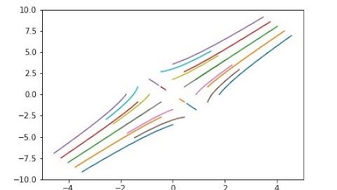Ecuaciones diferenciales Sistemas lineales homogéneos Solución con numpy