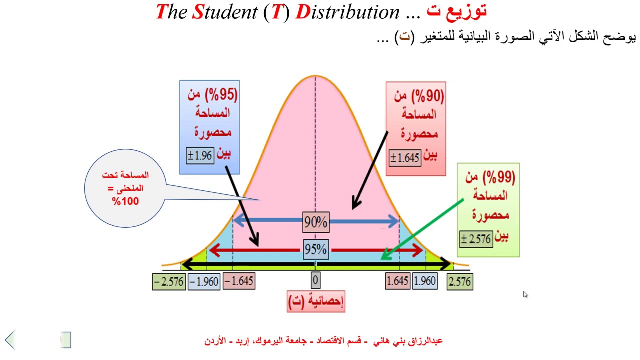 توزيع ت Student T Distribution