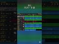 【ガレージバンド】高1男子がかっこいい曲作ってみた #shorts